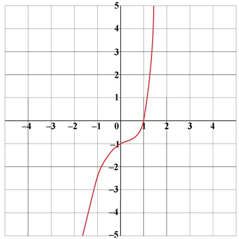 What Does An Odd Function Graph Look Like