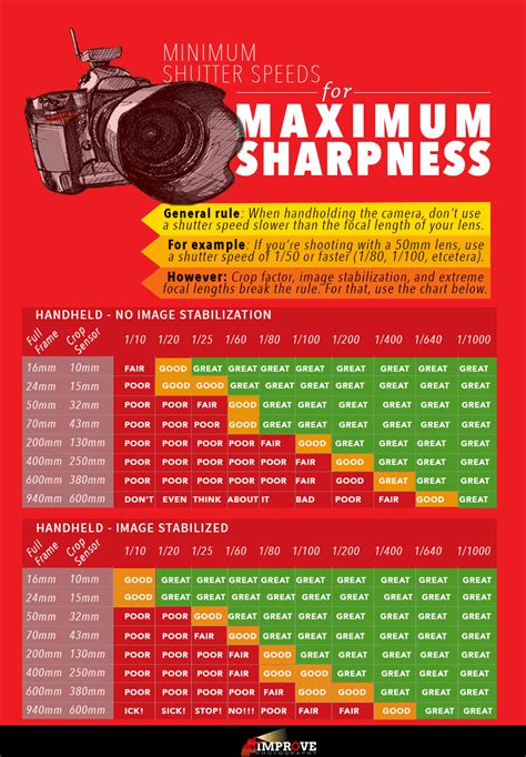 Photography Cheat Sheet The Minimum Handheld Shutter Speeds On All My