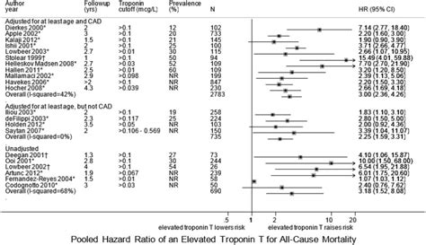 Figure 7 Pooled Hazard Ratio Of The Association Of Elevated Troponin T