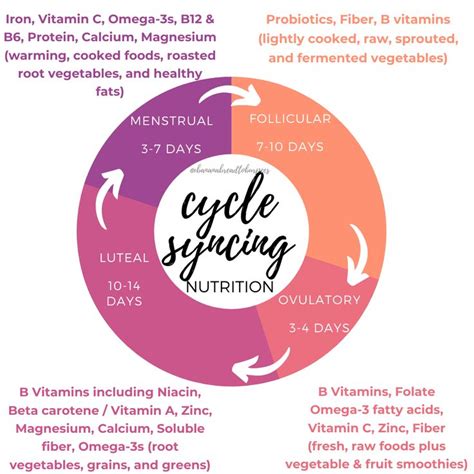 Cycle Syncing What To Eat Menstrual Health Feminine Health Hormone