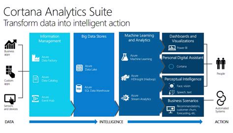 Cortana Analytics Suite End To End Big Data Solution