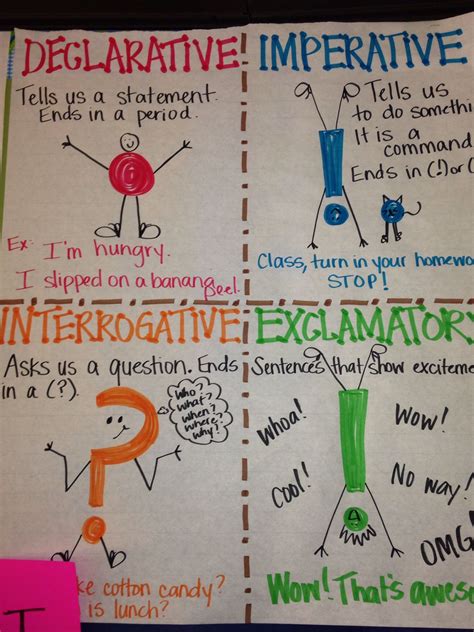Do my ideas require shorter statements or longer explanations? iHeartLiteracy: Anchor Chart - Punctuation and Types of ...