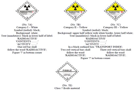 Class Dangerous Goods Radioactive Material
