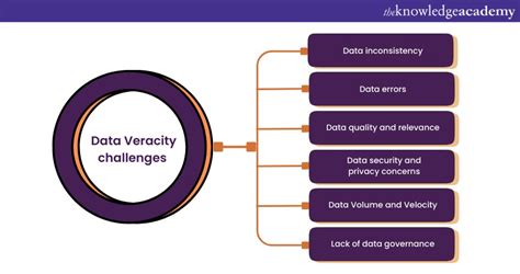 Veracity In Big Data Ensuring Data Accuracy And Reliability