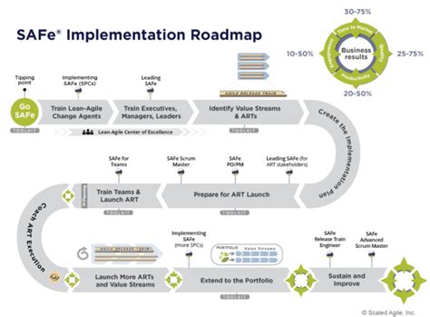 What Is Safe The Scaled Agile Framework Gladwell Academy Part 1