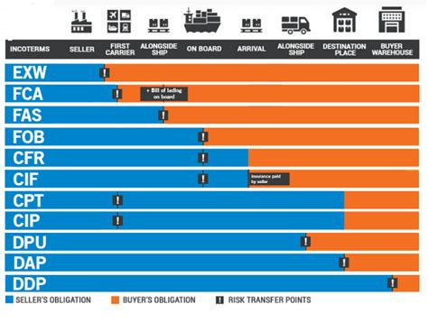 2022 Main Incoterms Guide In International Trade Union Source