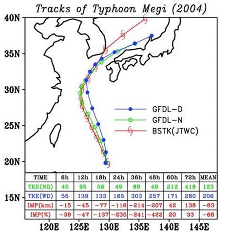 As In Fig 3 But For Typhoon Megi Initialized At 1200 Utc 16 August