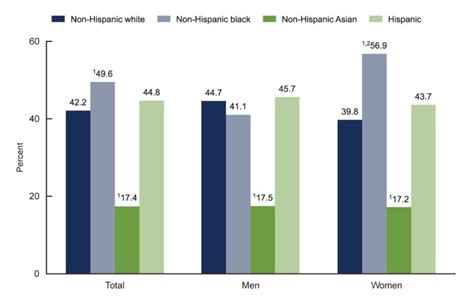 Overweight And Obesity Statistics Niddk