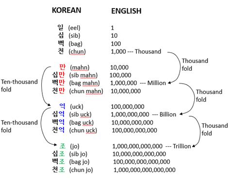 Counting Numbers In Korean The Korean Numbering System