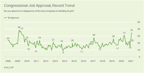 Congressional Job Approval Highest In Nearly 12 Years
