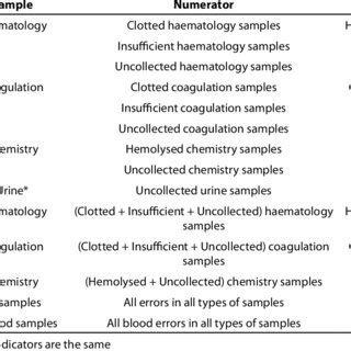 Preanalytical Errors Considered In Each Sample Download Table