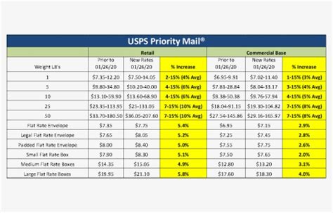 Usps Shipping Rates Chart 2020 Hd Png Download Kindpng