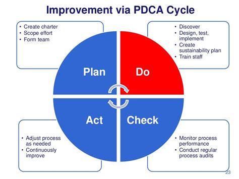 Pdca Continuous Improvement Process Iso Standards Pin Vrogue Co