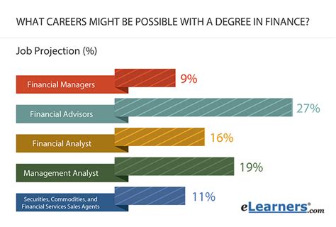 Your skills as a credit analyst can prepare you to transition into related roles, such as financial analyst or credit manager, which could open up different career paths for you. What do Finance Majors Do | eLearners