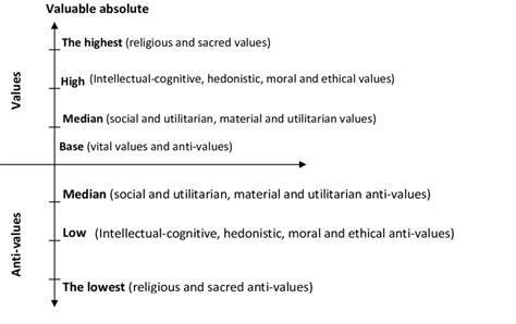 The Axiological Scale Download Scientific Diagram