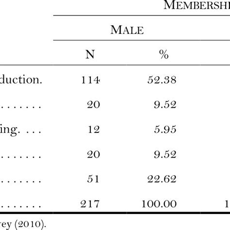 Cooperative Types And Membership By Sex Download Table