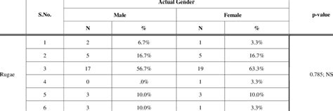 Chi Square Test For Proportion To Assess Sex Differences In Palatal Download Table