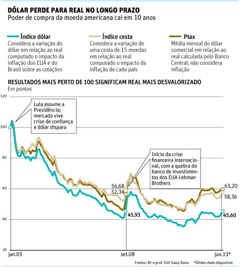 Em 10 Anos Real Ganha Poder De Compra Em Relação Ao Dólar 20 08 2013 Mercado Folha De S Paulo