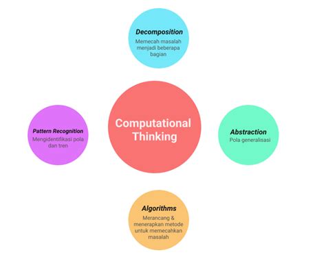 Comp Think Computational Thinking By Razaq Nawfal Medium