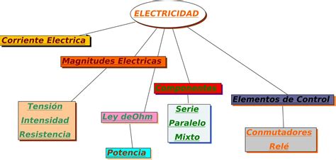 Mapa Conceptual Sobre La Electricidad Y Sus Conceptos Basicos Images