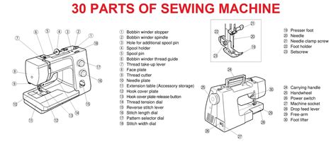 Parts Of Sewing Machine And Their Functions Complete