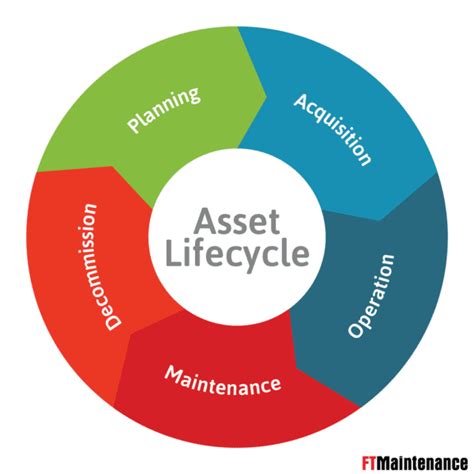 Asset Life Cycle Chart