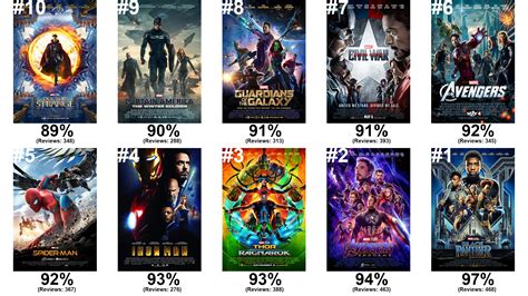 What Is The Highest Rated Marvel Movie On Rotten Tomatoes All 23 Mcu