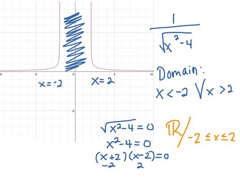 Domain of a function | Math | ShowMe