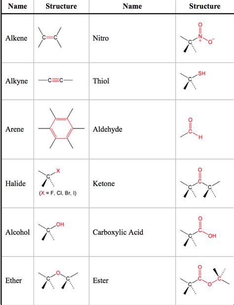 Other functional groups are amide and ketone groups. Solved: Identify The Different Functional Groups In The Fo ...