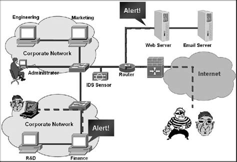 The Intrusion Detection System And Externalinternal