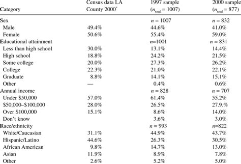 Sample Demographics In Comparison To Census Data Download Table