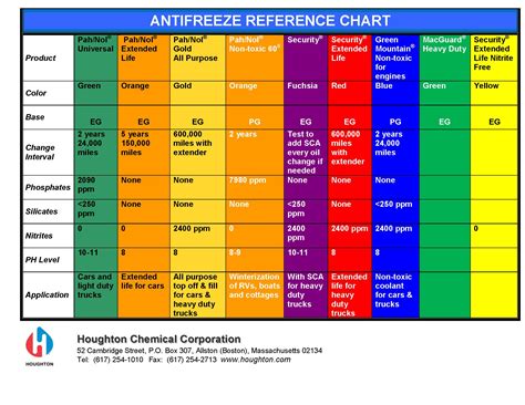 Antifreeze Chart For Vehicles