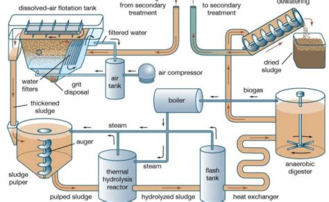 What Is Anaerobic Process Types Of Anaerobic Process Wastewater
