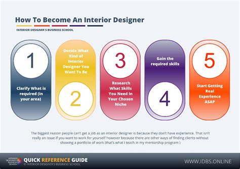 How To Become An Interior Designer Online Interior Design School Idbs