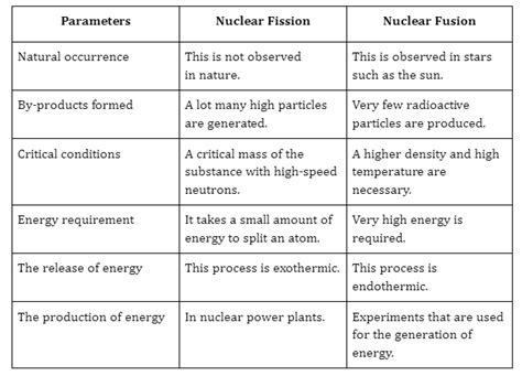 Difference Between Nuclear Fission And Nuclear Fusion 88guru
