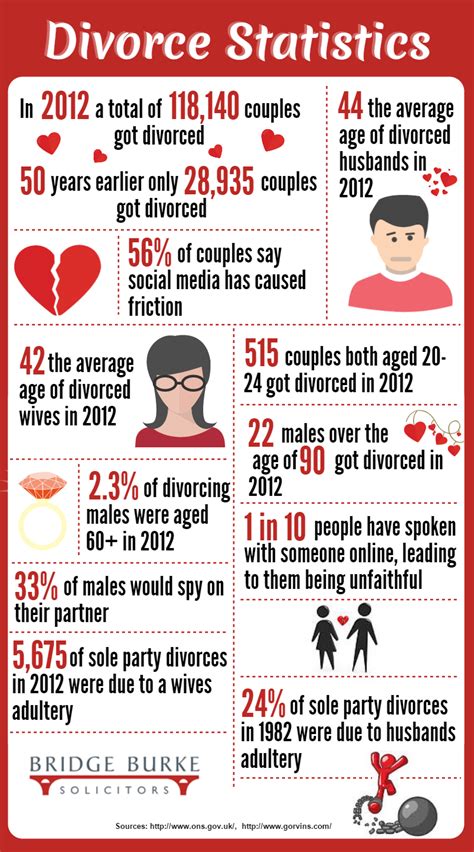 Divorce Statistics Visually