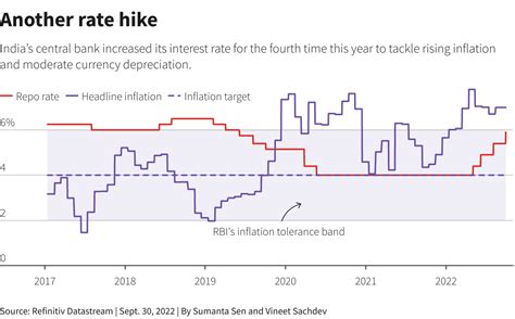india hikes rates to tame stubbornly high inflation analysts see more tightening reuters