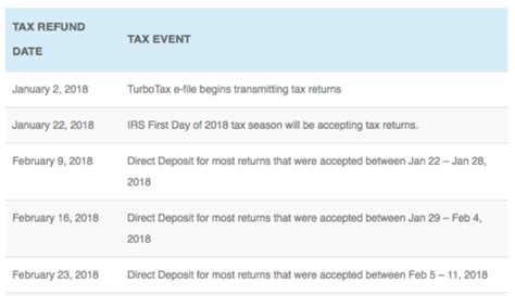 Tax Refund Schedule For 2018 Irs E File And Direct Deposit Dates
