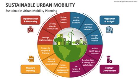 Sustainable Urban Mobility Powerpoint And Google Slides Template Ppt