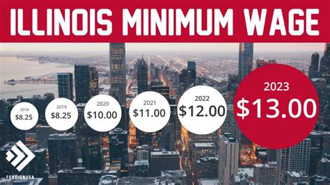 Discover The Illinois State Minimum Wage In 2023 And For All Previous Years