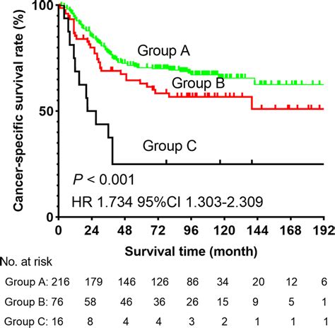 Cancer Specific Survival Curve For The Whole Cohort Of Patients With