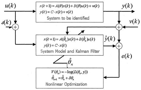 Block Diagram Of Maximum Likelihood Estimation Download Scientific