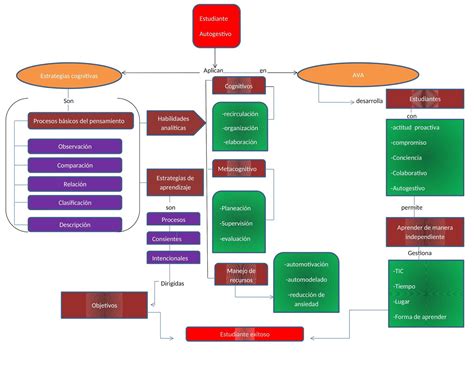 Mapa Conceptualser Estudiante Ava Y Estrategias Cognitivas Actividades