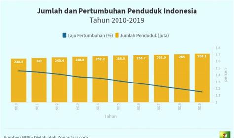 Pertumbuhan Penduduk Indonesia Dan Rumus Pertumbuhan Penduduk My XXX