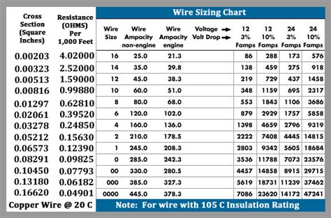 Electrical Wire Gauge Chart Amps Wiring Draw