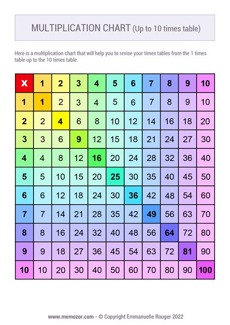 Printable Blank Multiplication Chart Color 1 10 Free Memozor Kulturaupice