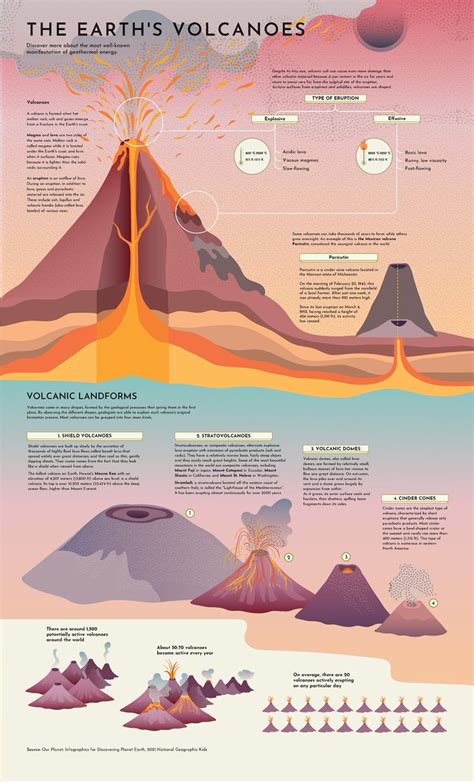 Infographic About Different Types Of Volcanoes And Their Formation