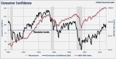 3 Things Confidence Gdp Forecast And Market Rally Seeking Alpha