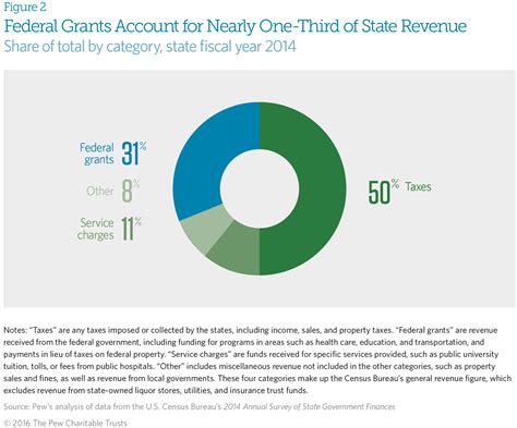 Funding From Federal Grants Varies As A Share Of State Budgets The