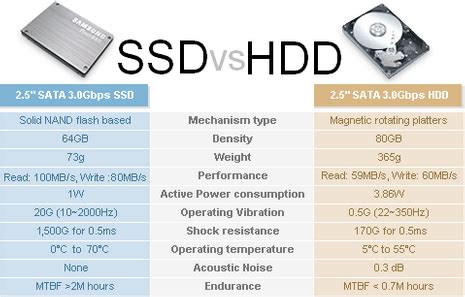 Solid state drive vs hard disk drive is a dilemma you're likely to face when reviewing a line of new computers or laptops. HDD Vs SSD: What's The Difference? | WestendITStore | Hard ...